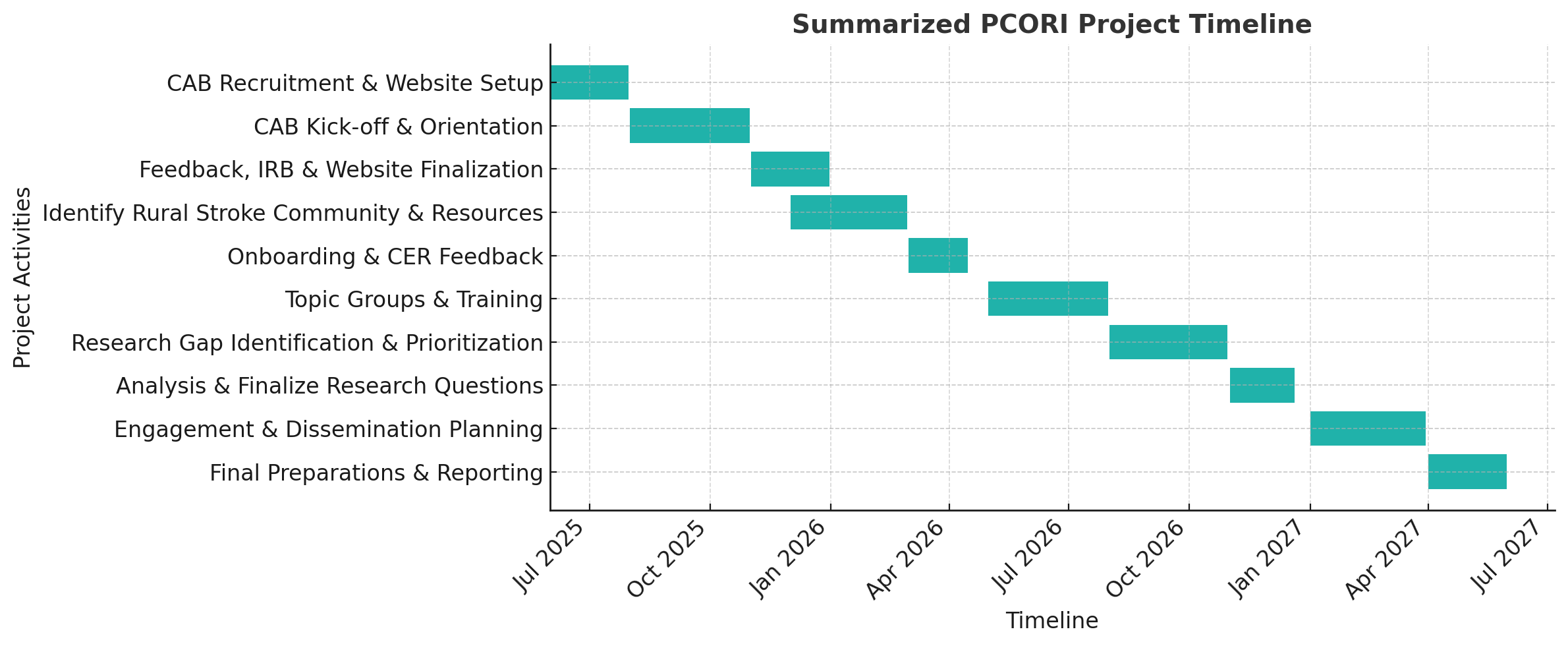 PCORI Project Timeline